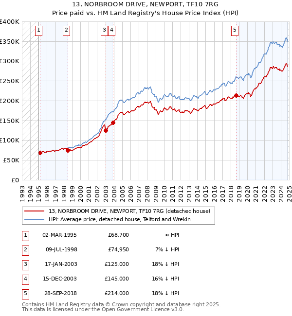 13, NORBROOM DRIVE, NEWPORT, TF10 7RG: Price paid vs HM Land Registry's House Price Index