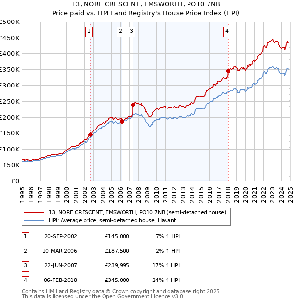 13, NORE CRESCENT, EMSWORTH, PO10 7NB: Price paid vs HM Land Registry's House Price Index