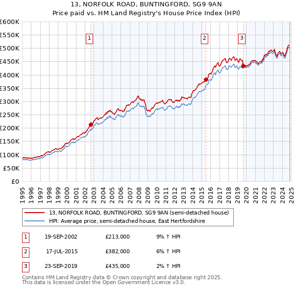 13, NORFOLK ROAD, BUNTINGFORD, SG9 9AN: Price paid vs HM Land Registry's House Price Index