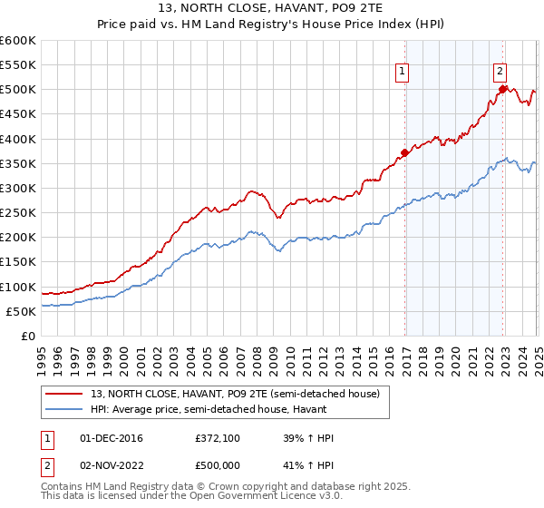 13, NORTH CLOSE, HAVANT, PO9 2TE: Price paid vs HM Land Registry's House Price Index