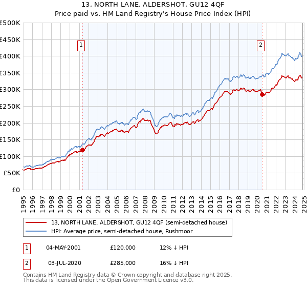 13, NORTH LANE, ALDERSHOT, GU12 4QF: Price paid vs HM Land Registry's House Price Index