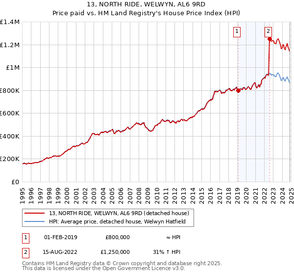 13, NORTH RIDE, WELWYN, AL6 9RD: Price paid vs HM Land Registry's House Price Index