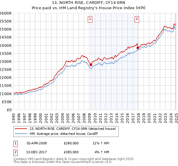 13, NORTH RISE, CARDIFF, CF14 0RN: Price paid vs HM Land Registry's House Price Index