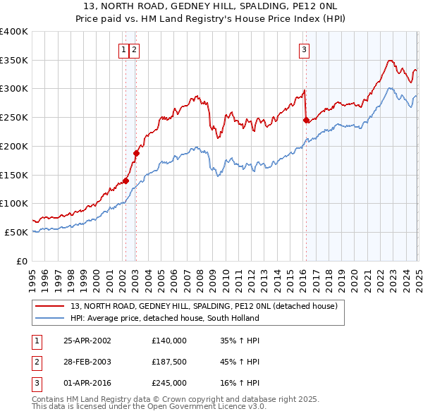 13, NORTH ROAD, GEDNEY HILL, SPALDING, PE12 0NL: Price paid vs HM Land Registry's House Price Index