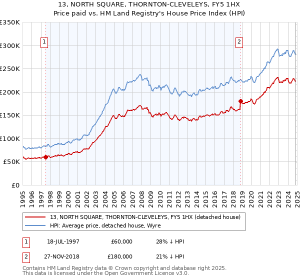 13, NORTH SQUARE, THORNTON-CLEVELEYS, FY5 1HX: Price paid vs HM Land Registry's House Price Index