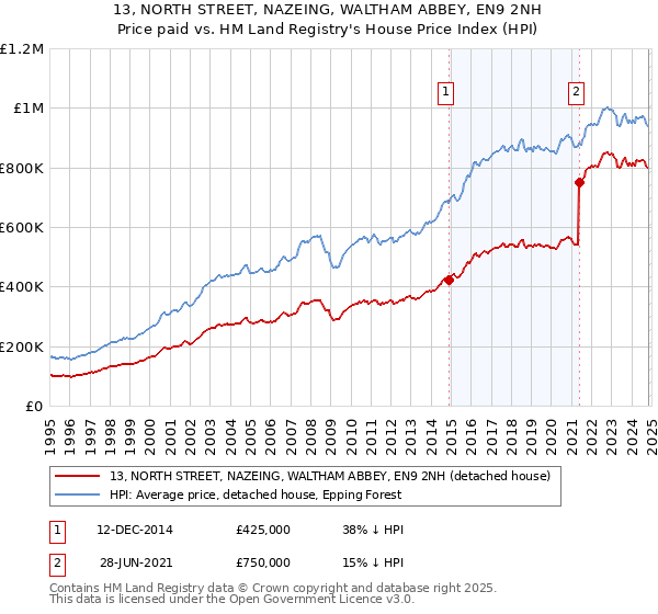 13, NORTH STREET, NAZEING, WALTHAM ABBEY, EN9 2NH: Price paid vs HM Land Registry's House Price Index