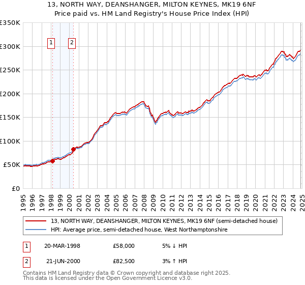 13, NORTH WAY, DEANSHANGER, MILTON KEYNES, MK19 6NF: Price paid vs HM Land Registry's House Price Index