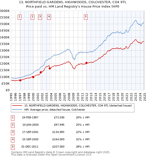 13, NORTHFIELD GARDENS, HIGHWOODS, COLCHESTER, CO4 9TL: Price paid vs HM Land Registry's House Price Index