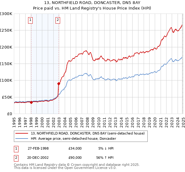 13, NORTHFIELD ROAD, DONCASTER, DN5 8AY: Price paid vs HM Land Registry's House Price Index