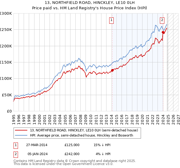 13, NORTHFIELD ROAD, HINCKLEY, LE10 0LH: Price paid vs HM Land Registry's House Price Index