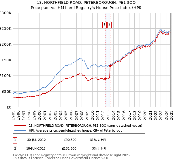 13, NORTHFIELD ROAD, PETERBOROUGH, PE1 3QQ: Price paid vs HM Land Registry's House Price Index