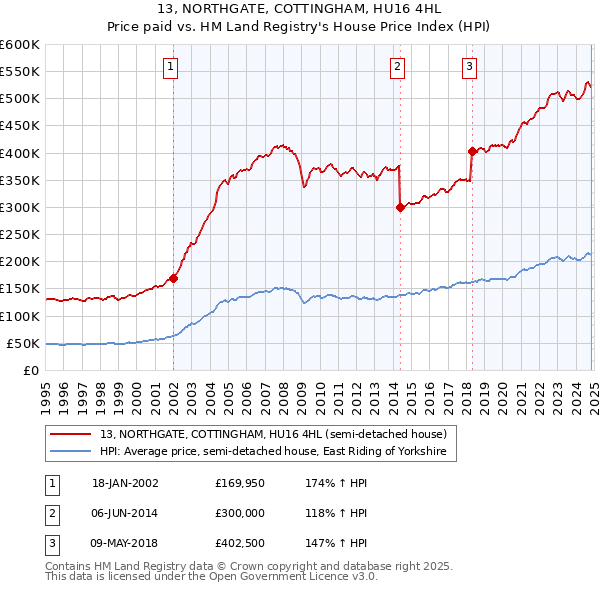 13, NORTHGATE, COTTINGHAM, HU16 4HL: Price paid vs HM Land Registry's House Price Index