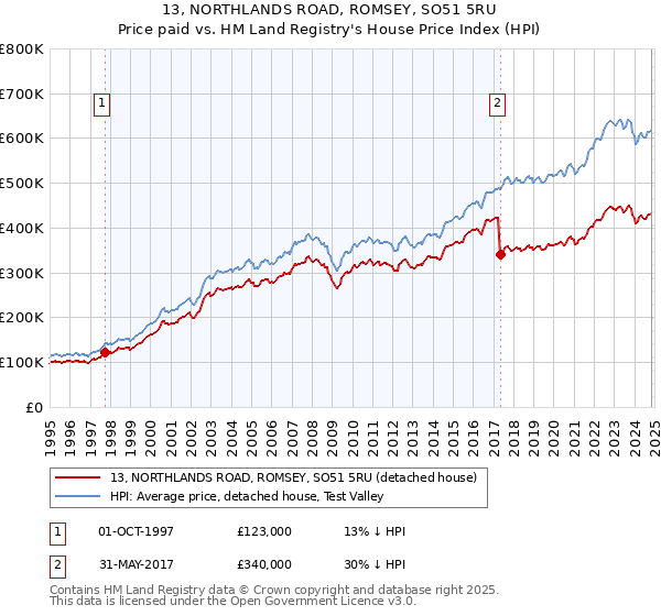 13, NORTHLANDS ROAD, ROMSEY, SO51 5RU: Price paid vs HM Land Registry's House Price Index