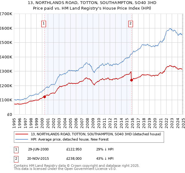 13, NORTHLANDS ROAD, TOTTON, SOUTHAMPTON, SO40 3HD: Price paid vs HM Land Registry's House Price Index