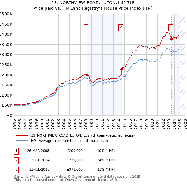 13, NORTHVIEW ROAD, LUTON, LU2 7LF: Price paid vs HM Land Registry's House Price Index