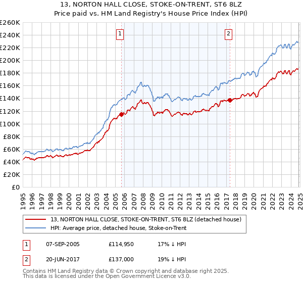 13, NORTON HALL CLOSE, STOKE-ON-TRENT, ST6 8LZ: Price paid vs HM Land Registry's House Price Index