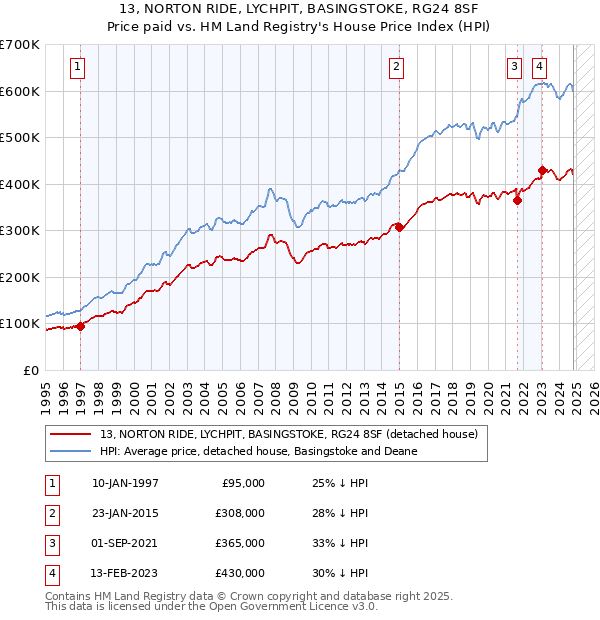 13, NORTON RIDE, LYCHPIT, BASINGSTOKE, RG24 8SF: Price paid vs HM Land Registry's House Price Index