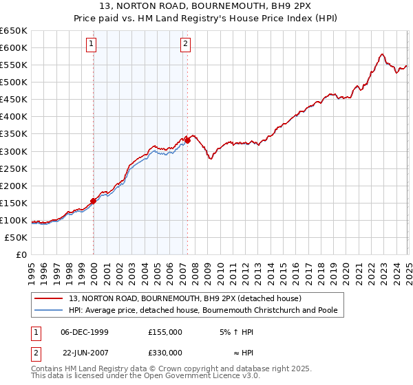 13, NORTON ROAD, BOURNEMOUTH, BH9 2PX: Price paid vs HM Land Registry's House Price Index