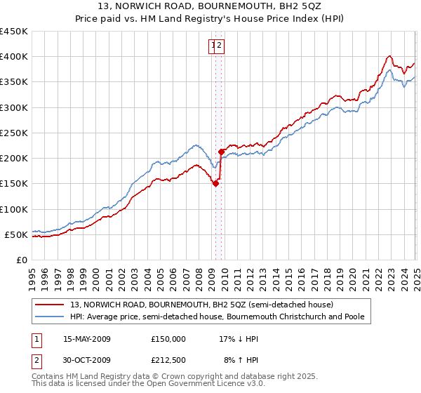 13, NORWICH ROAD, BOURNEMOUTH, BH2 5QZ: Price paid vs HM Land Registry's House Price Index