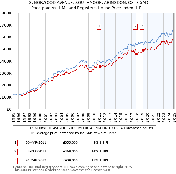 13, NORWOOD AVENUE, SOUTHMOOR, ABINGDON, OX13 5AD: Price paid vs HM Land Registry's House Price Index