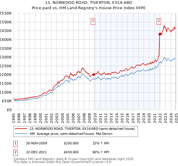 13, NORWOOD ROAD, TIVERTON, EX16 6BD: Price paid vs HM Land Registry's House Price Index