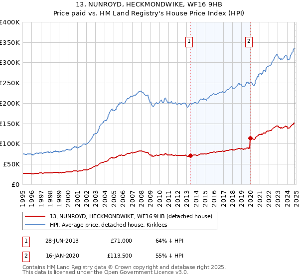 13, NUNROYD, HECKMONDWIKE, WF16 9HB: Price paid vs HM Land Registry's House Price Index