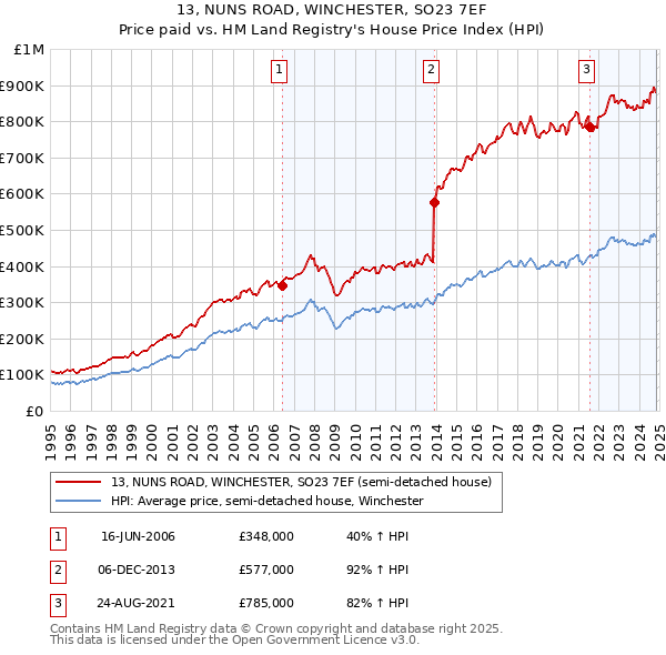 13, NUNS ROAD, WINCHESTER, SO23 7EF: Price paid vs HM Land Registry's House Price Index