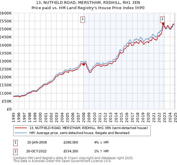 13, NUTFIELD ROAD, MERSTHAM, REDHILL, RH1 3EN: Price paid vs HM Land Registry's House Price Index