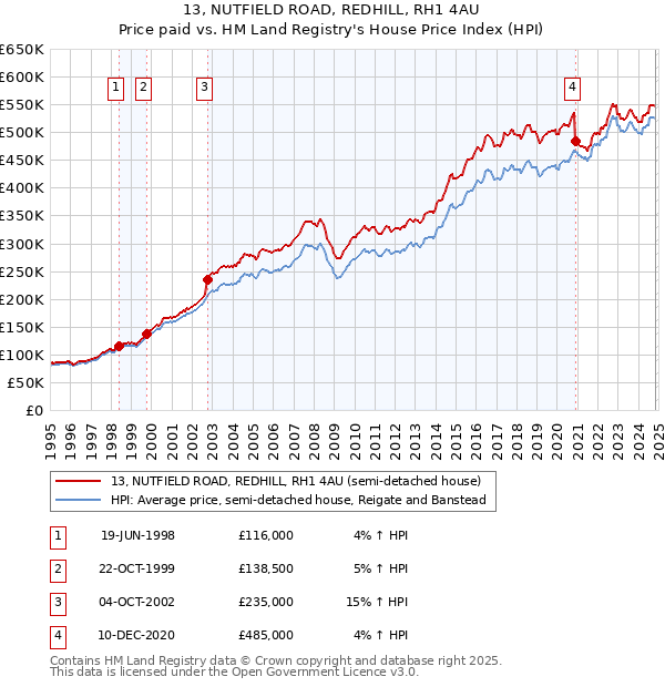 13, NUTFIELD ROAD, REDHILL, RH1 4AU: Price paid vs HM Land Registry's House Price Index