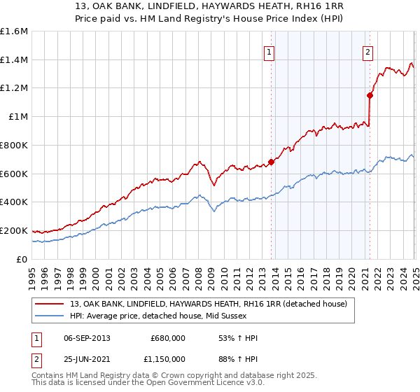 13, OAK BANK, LINDFIELD, HAYWARDS HEATH, RH16 1RR: Price paid vs HM Land Registry's House Price Index