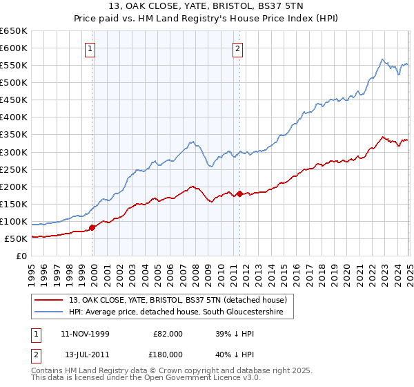 13, OAK CLOSE, YATE, BRISTOL, BS37 5TN: Price paid vs HM Land Registry's House Price Index