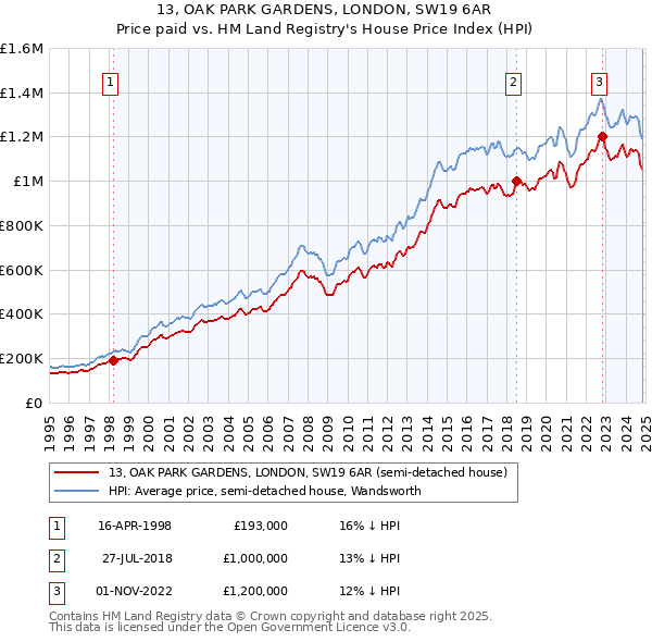 13, OAK PARK GARDENS, LONDON, SW19 6AR: Price paid vs HM Land Registry's House Price Index