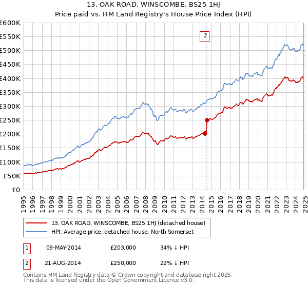 13, OAK ROAD, WINSCOMBE, BS25 1HJ: Price paid vs HM Land Registry's House Price Index