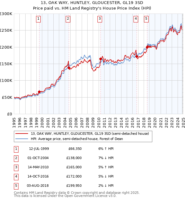 13, OAK WAY, HUNTLEY, GLOUCESTER, GL19 3SD: Price paid vs HM Land Registry's House Price Index