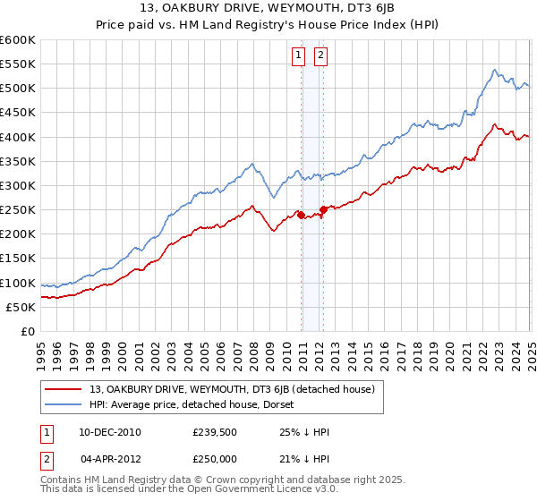 13, OAKBURY DRIVE, WEYMOUTH, DT3 6JB: Price paid vs HM Land Registry's House Price Index