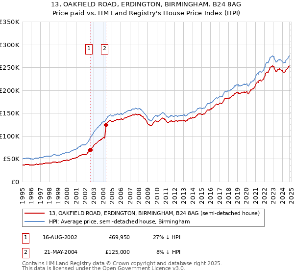 13, OAKFIELD ROAD, ERDINGTON, BIRMINGHAM, B24 8AG: Price paid vs HM Land Registry's House Price Index