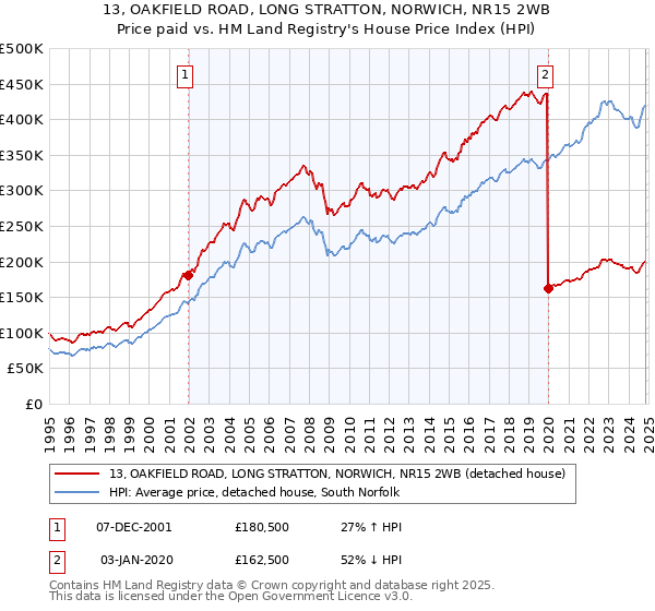 13, OAKFIELD ROAD, LONG STRATTON, NORWICH, NR15 2WB: Price paid vs HM Land Registry's House Price Index