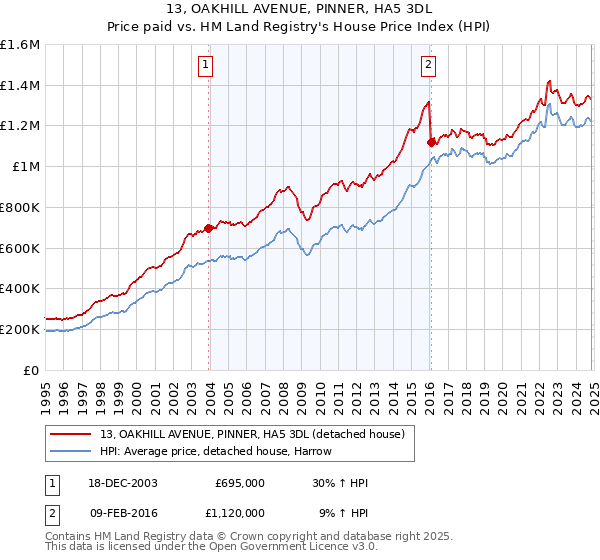 13, OAKHILL AVENUE, PINNER, HA5 3DL: Price paid vs HM Land Registry's House Price Index