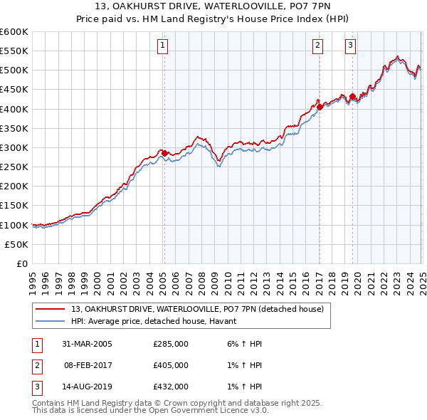 13, OAKHURST DRIVE, WATERLOOVILLE, PO7 7PN: Price paid vs HM Land Registry's House Price Index