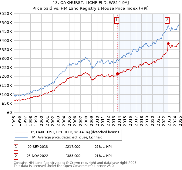 13, OAKHURST, LICHFIELD, WS14 9AJ: Price paid vs HM Land Registry's House Price Index