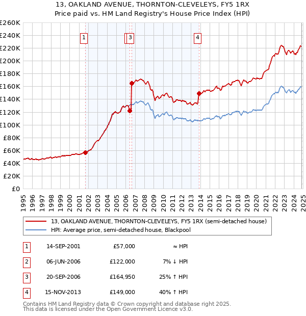 13, OAKLAND AVENUE, THORNTON-CLEVELEYS, FY5 1RX: Price paid vs HM Land Registry's House Price Index