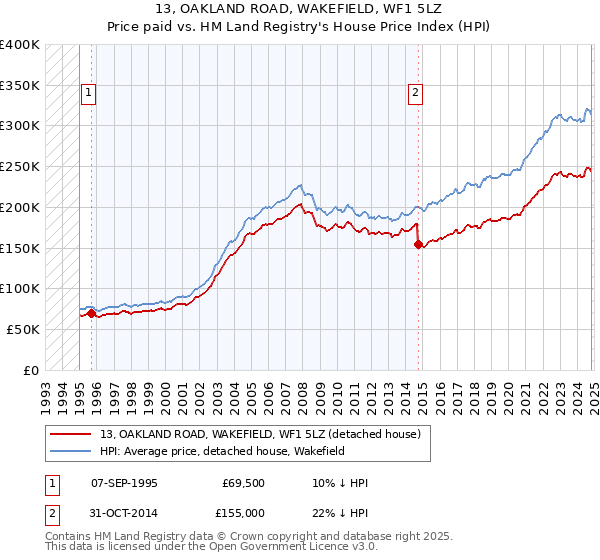 13, OAKLAND ROAD, WAKEFIELD, WF1 5LZ: Price paid vs HM Land Registry's House Price Index