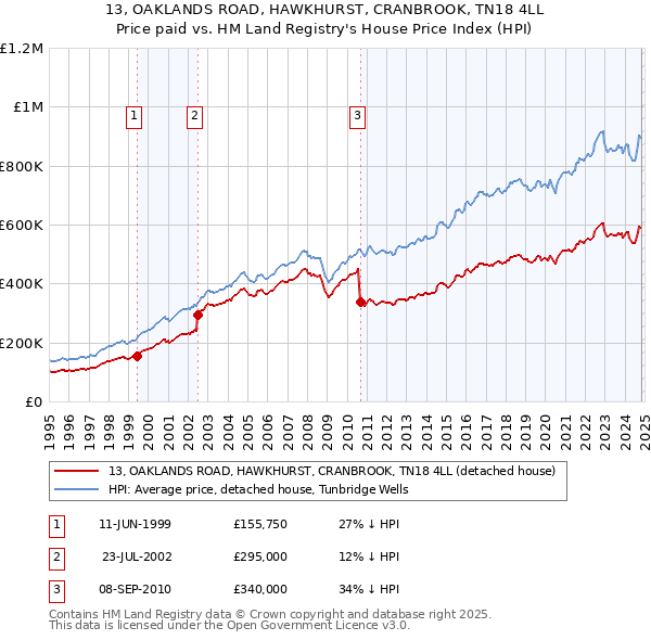 13, OAKLANDS ROAD, HAWKHURST, CRANBROOK, TN18 4LL: Price paid vs HM Land Registry's House Price Index