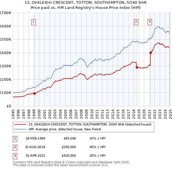 13, OAKLEIGH CRESCENT, TOTTON, SOUTHAMPTON, SO40 9AN: Price paid vs HM Land Registry's House Price Index