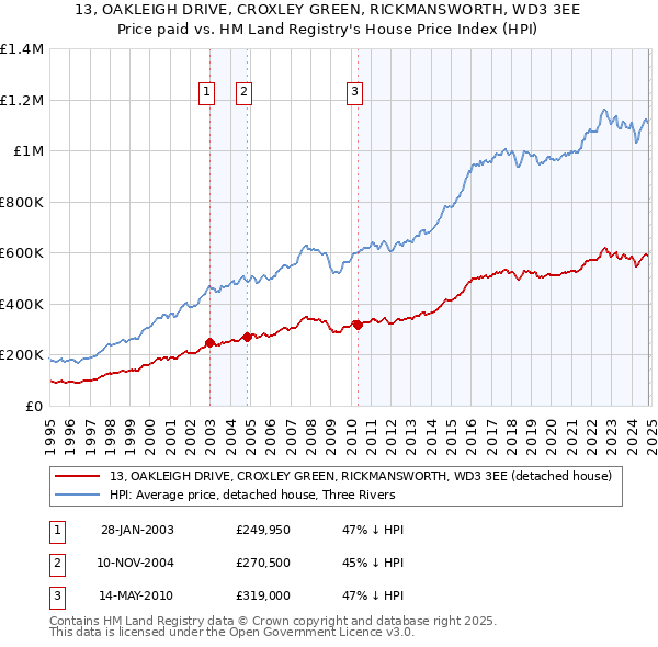 13, OAKLEIGH DRIVE, CROXLEY GREEN, RICKMANSWORTH, WD3 3EE: Price paid vs HM Land Registry's House Price Index