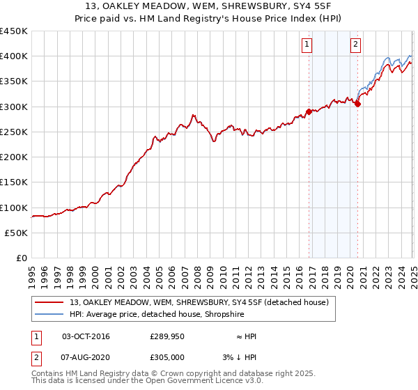 13, OAKLEY MEADOW, WEM, SHREWSBURY, SY4 5SF: Price paid vs HM Land Registry's House Price Index