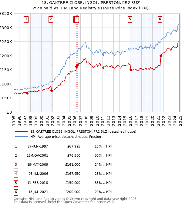 13, OAKTREE CLOSE, INGOL, PRESTON, PR2 3UZ: Price paid vs HM Land Registry's House Price Index