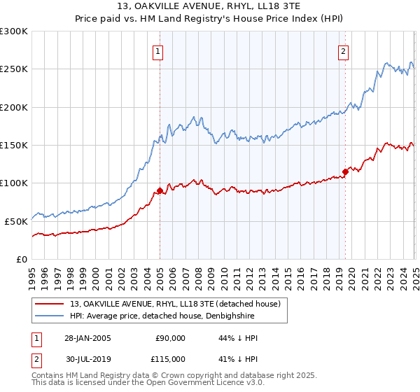 13, OAKVILLE AVENUE, RHYL, LL18 3TE: Price paid vs HM Land Registry's House Price Index