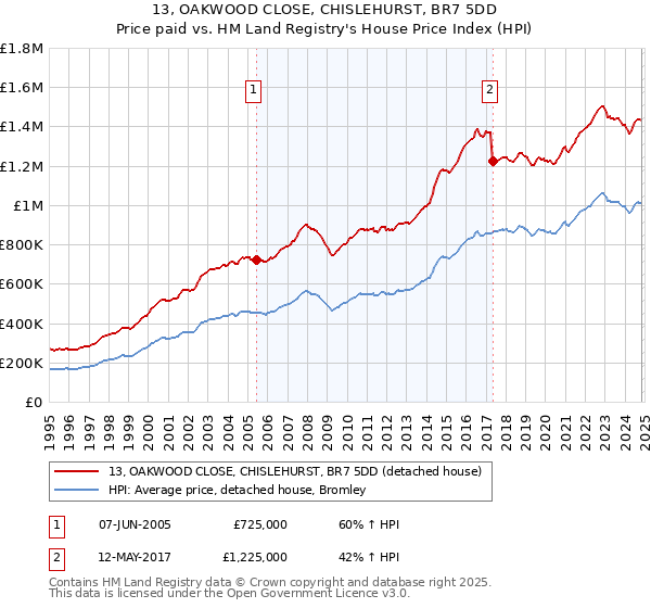 13, OAKWOOD CLOSE, CHISLEHURST, BR7 5DD: Price paid vs HM Land Registry's House Price Index