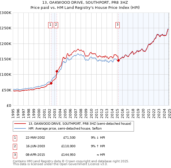 13, OAKWOOD DRIVE, SOUTHPORT, PR8 3HZ: Price paid vs HM Land Registry's House Price Index